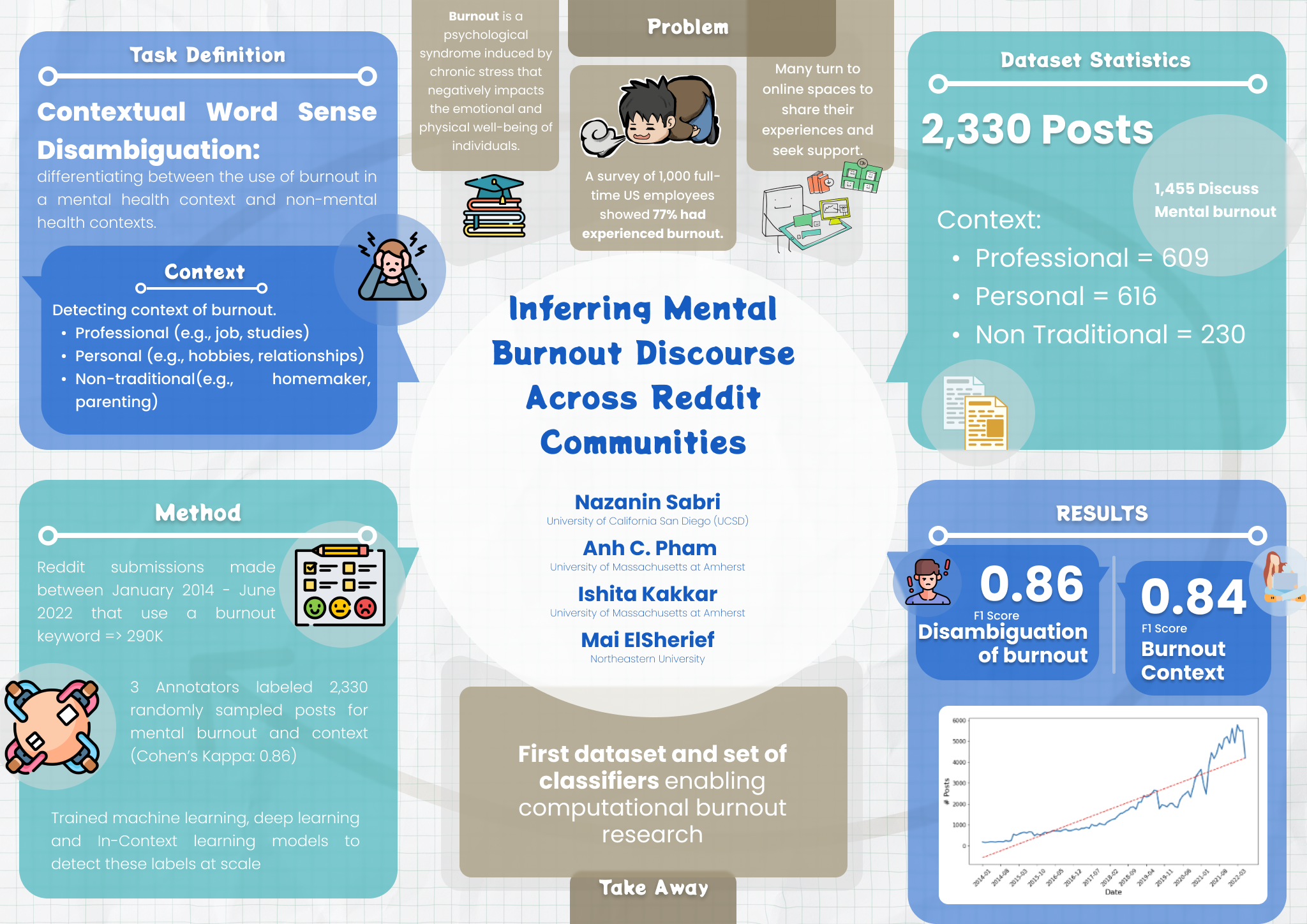 Inferring Mental Burnout Discourse poster